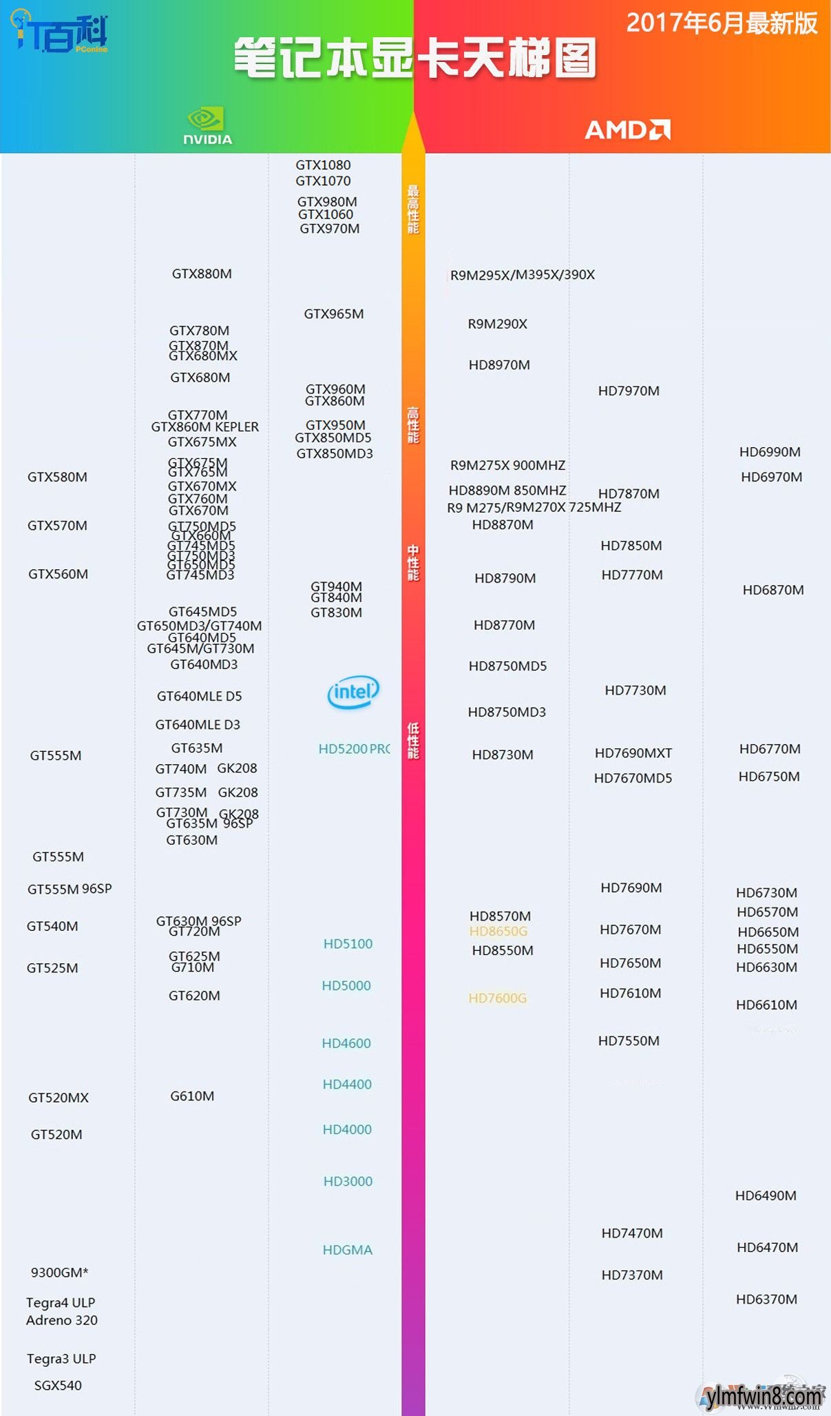 显卡天梯图2018笔记本显卡天梯图台式机显卡天梯图20182