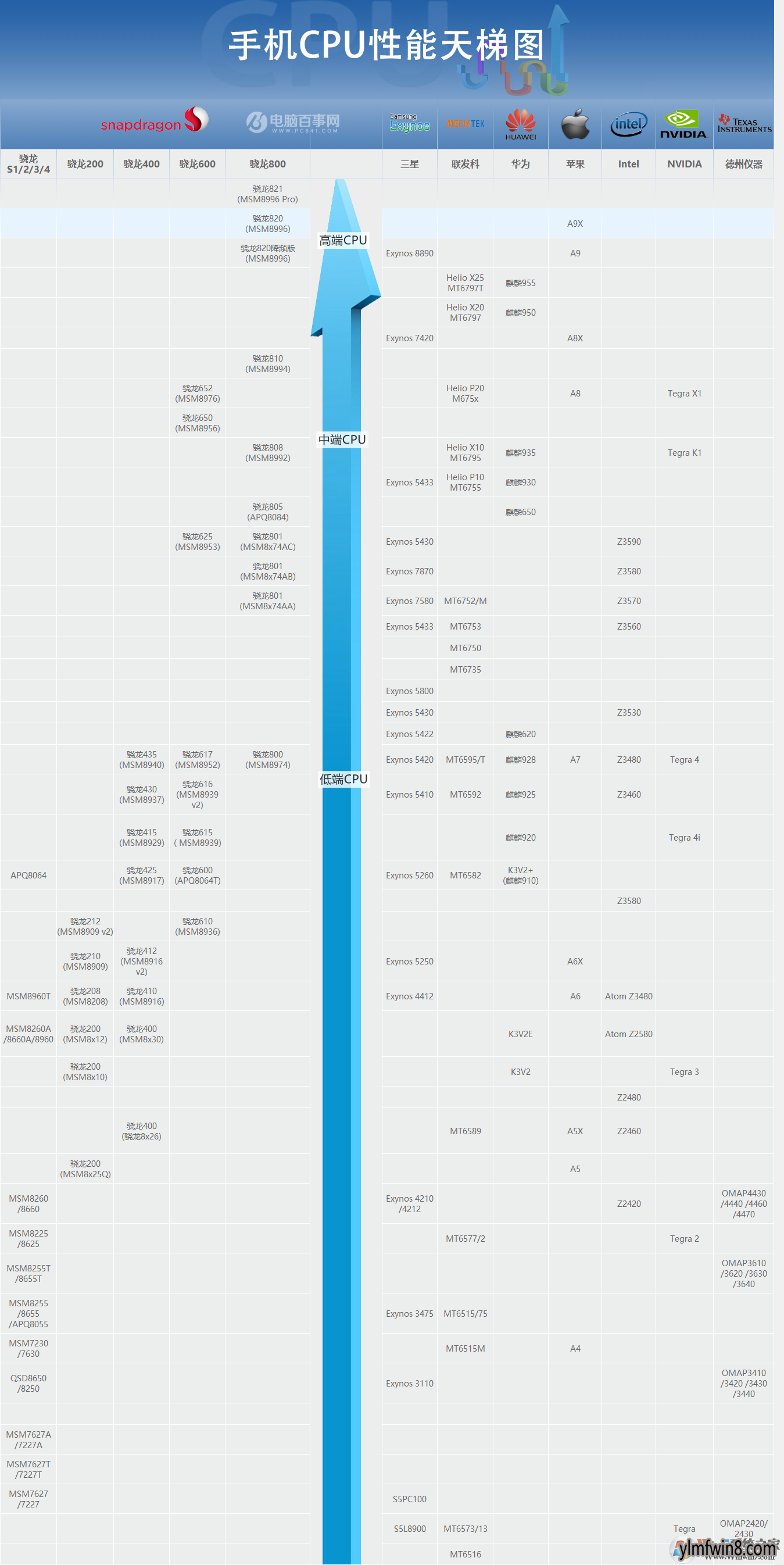 手機cpu天梯圖手機cpu性能天梯圖2018年1月更新